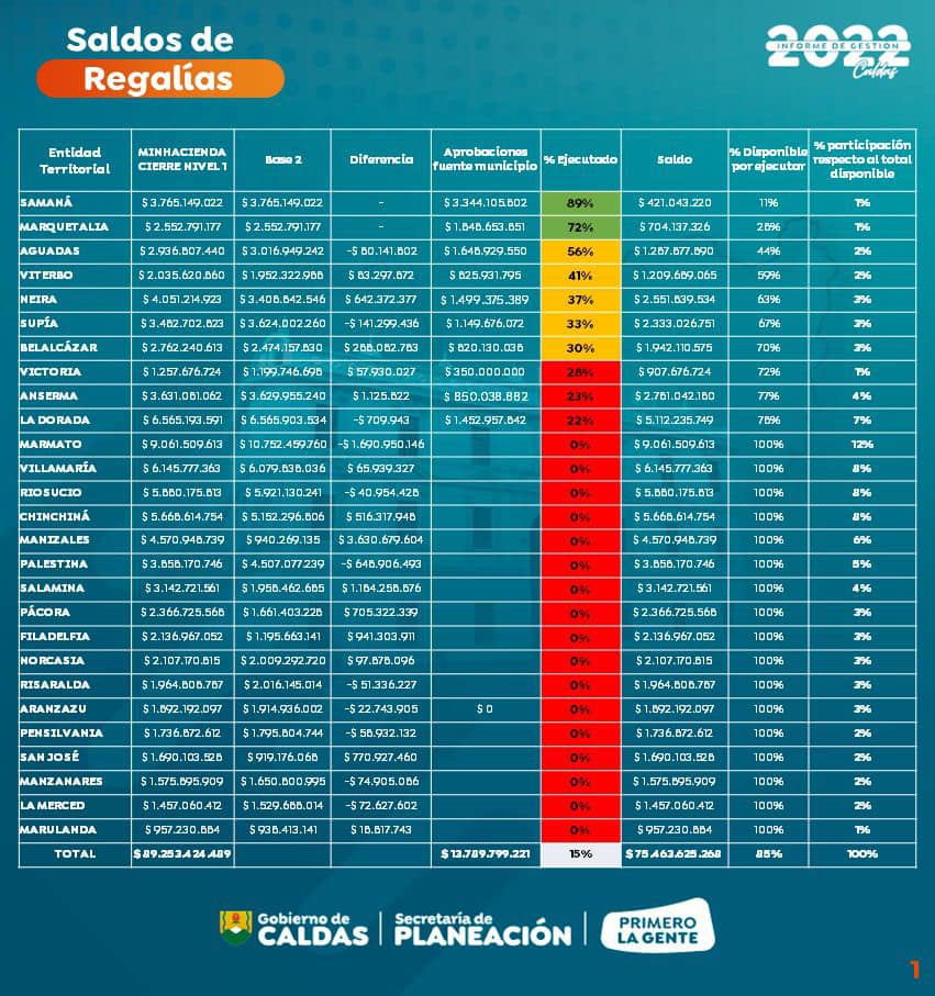 SAMAN� MEJOR MUNICIPIO EN GESTI�N DE REGAL�AS