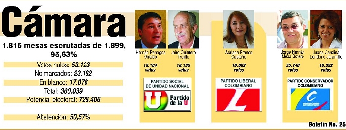 SE AFIANZA LA U, TAMBALEA EL LIBERALISMO 
