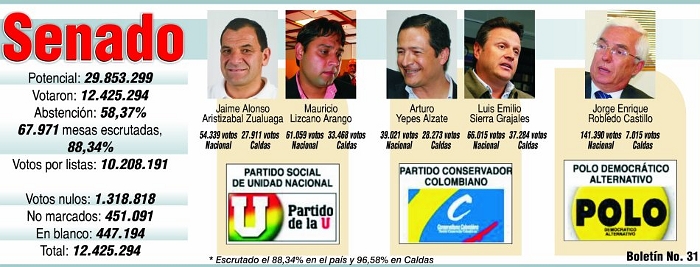 SE AFIANZA LA U, TAMBALEA EL LIBERALISMO 
