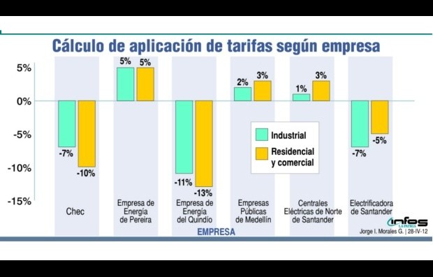 A ESPERAR LA BAJA EN TARIFAS DE ENERG�A