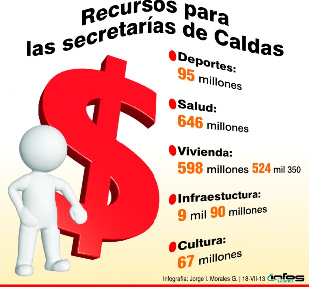 CAMINA PROYECTO PARA ADICIONAR $82 MIL MILLONES EN CALDAS 